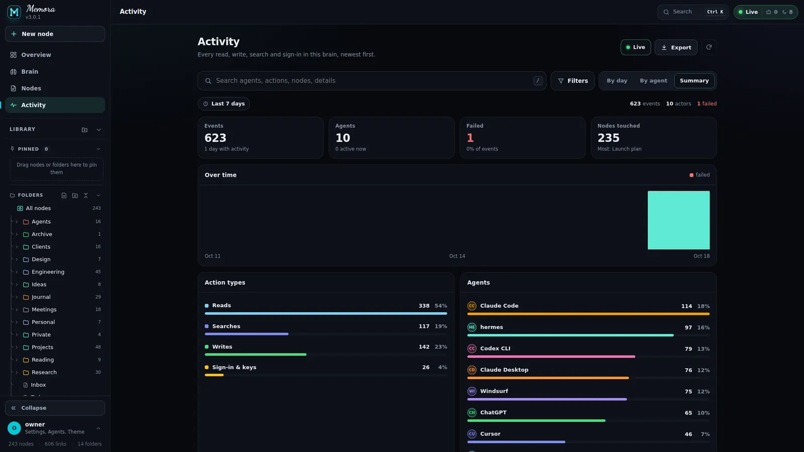 Activity summary board