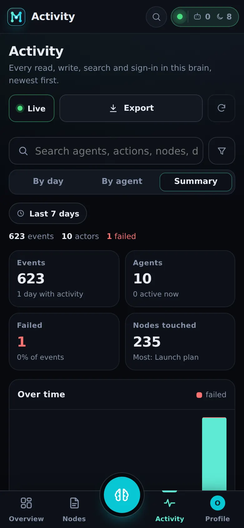 Activity on a phone